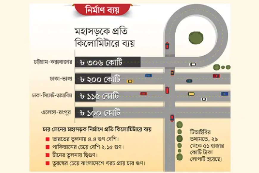 চার লেনের মহাসড়ক বাংলাদেশে হাইওয়ে নির্মাণ ব্যয় বেশি